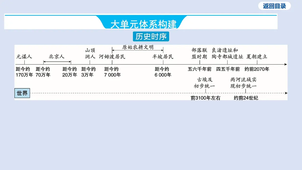 第一单元 史前时期_中国境内早期人类与文明的起源课件 2025年历史中考一轮复习第3页