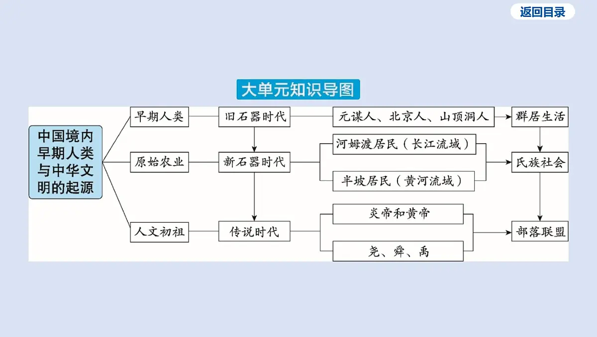 第一单元 史前时期_中国境内早期人类与文明的起源课件 2025年历史中考一轮复习第4页