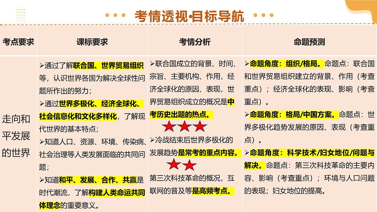 专题32+走向和平发展的世界（课件）2025年中考历史一轮复习讲练测（全国通用）第3页