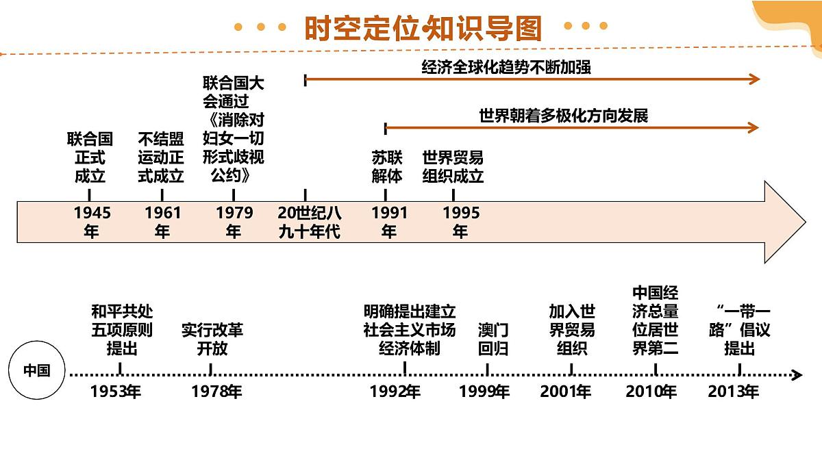 专题32+走向和平发展的世界（课件）2025年中考历史一轮复习讲练测（全国通用）第4页