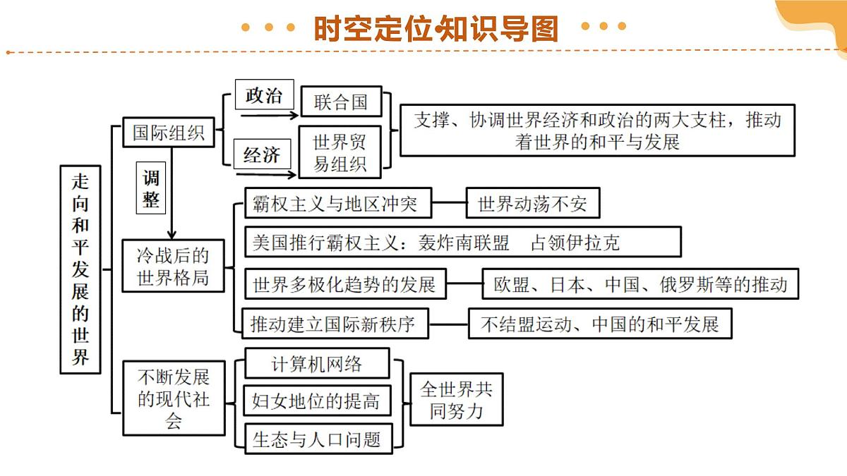 专题32+走向和平发展的世界（课件）2025年中考历史一轮复习讲练测（全国通用）第5页