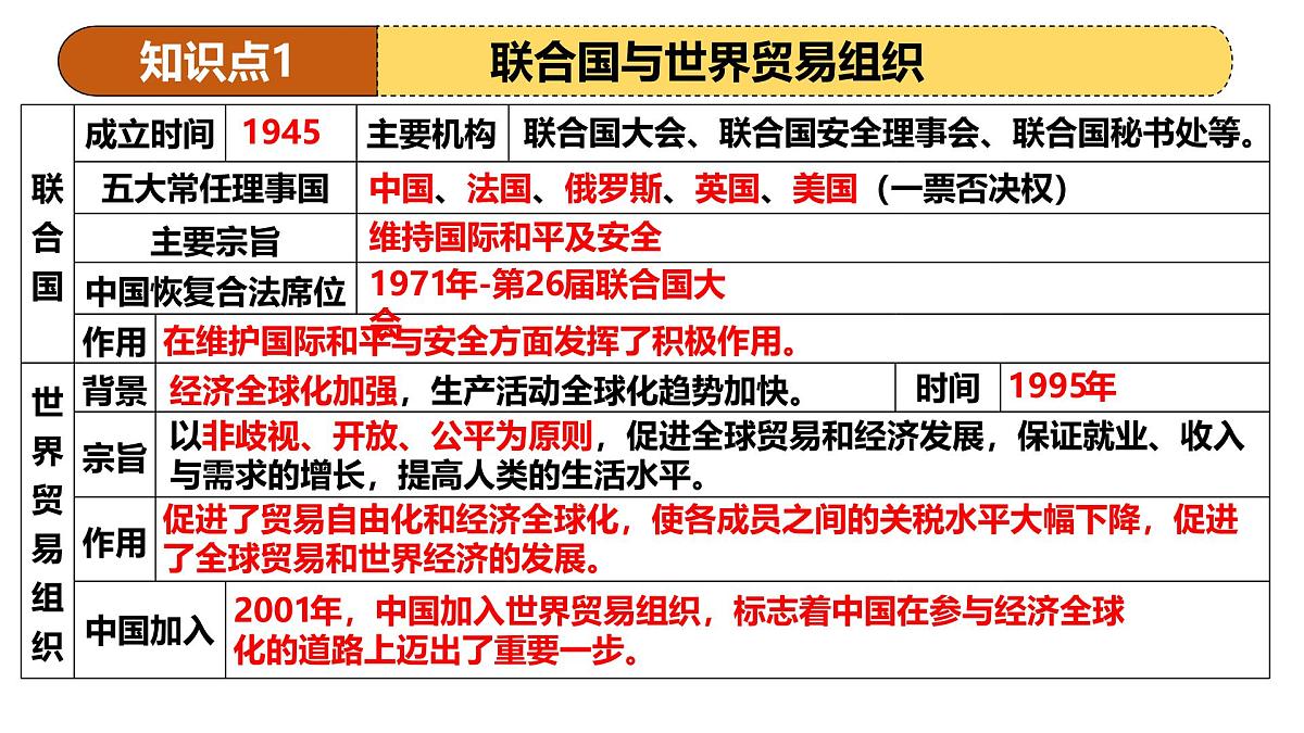 专题32+走向和平发展的世界（课件）2025年中考历史一轮复习讲练测（全国通用）第7页