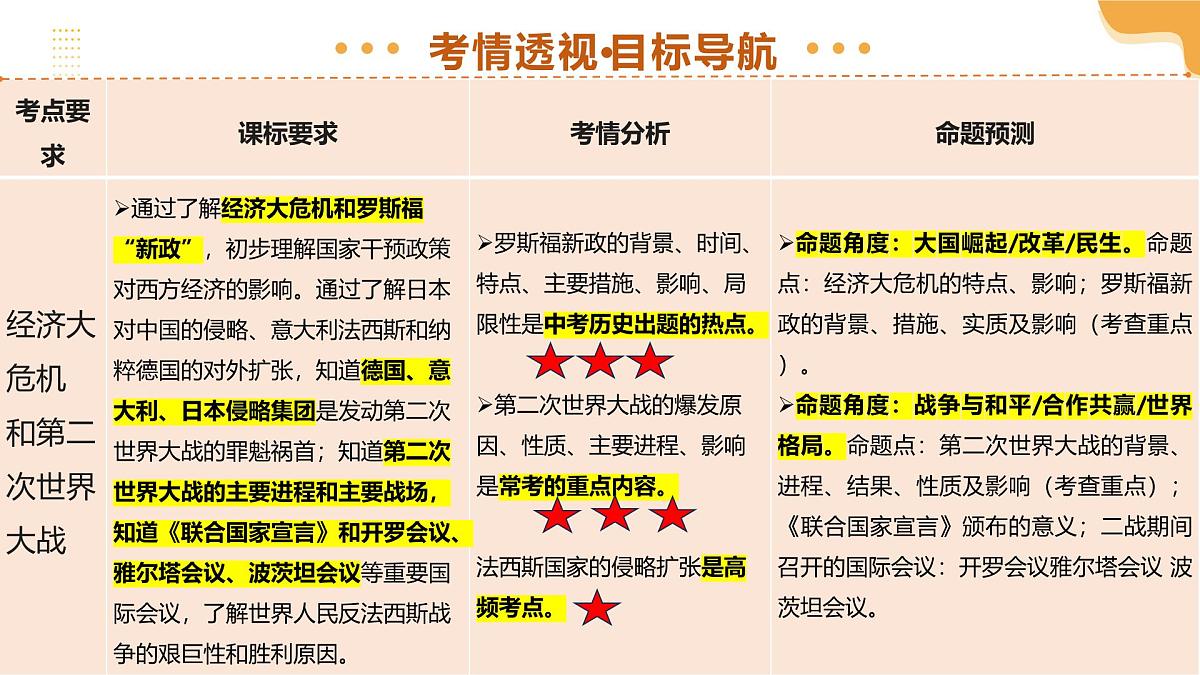 专题30 经济大危机和第二次世界大战（课件）2025年中考历史一轮复习讲练测（全国通用）第3页