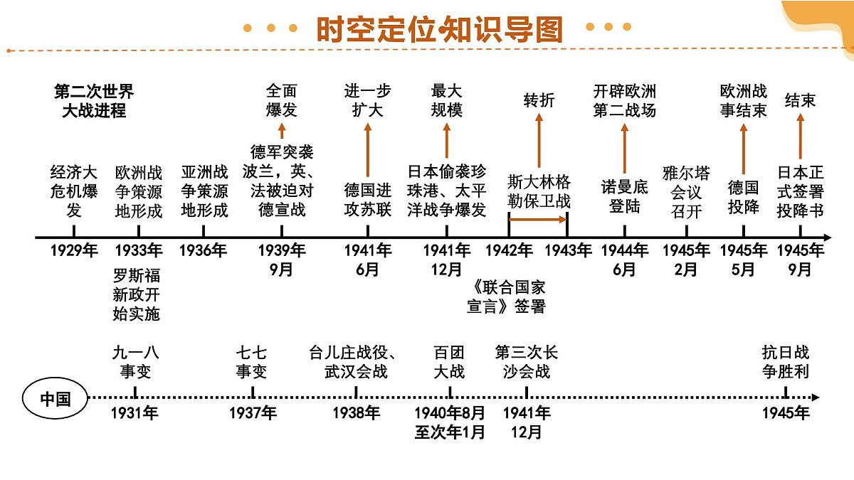 专题30 经济大危机和第二次世界大战（课件）2025年中考历史一轮复习讲练测（全国通用）第4页