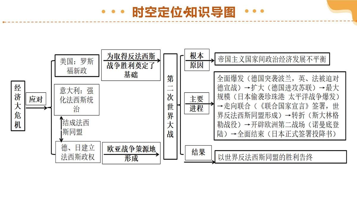 专题30 经济大危机和第二次世界大战（课件）2025年中考历史一轮复习讲练测（全国通用）第5页