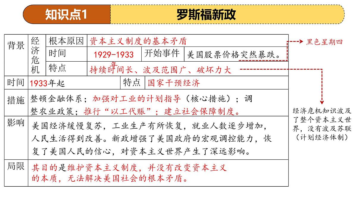 专题30 经济大危机和第二次世界大战（课件）2025年中考历史一轮复习讲练测（全国通用）第7页