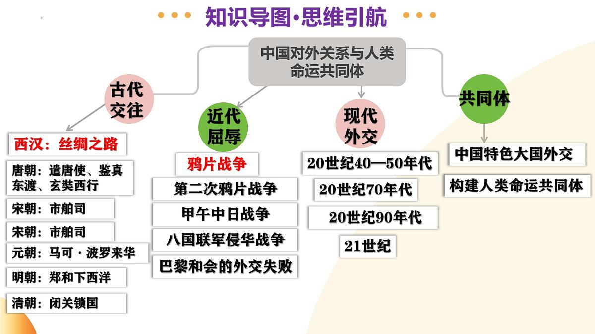 专题05 中国对外关系与人类命运共同体（课件）2025年中考历史二轮复习讲练测（江苏专用）第4页