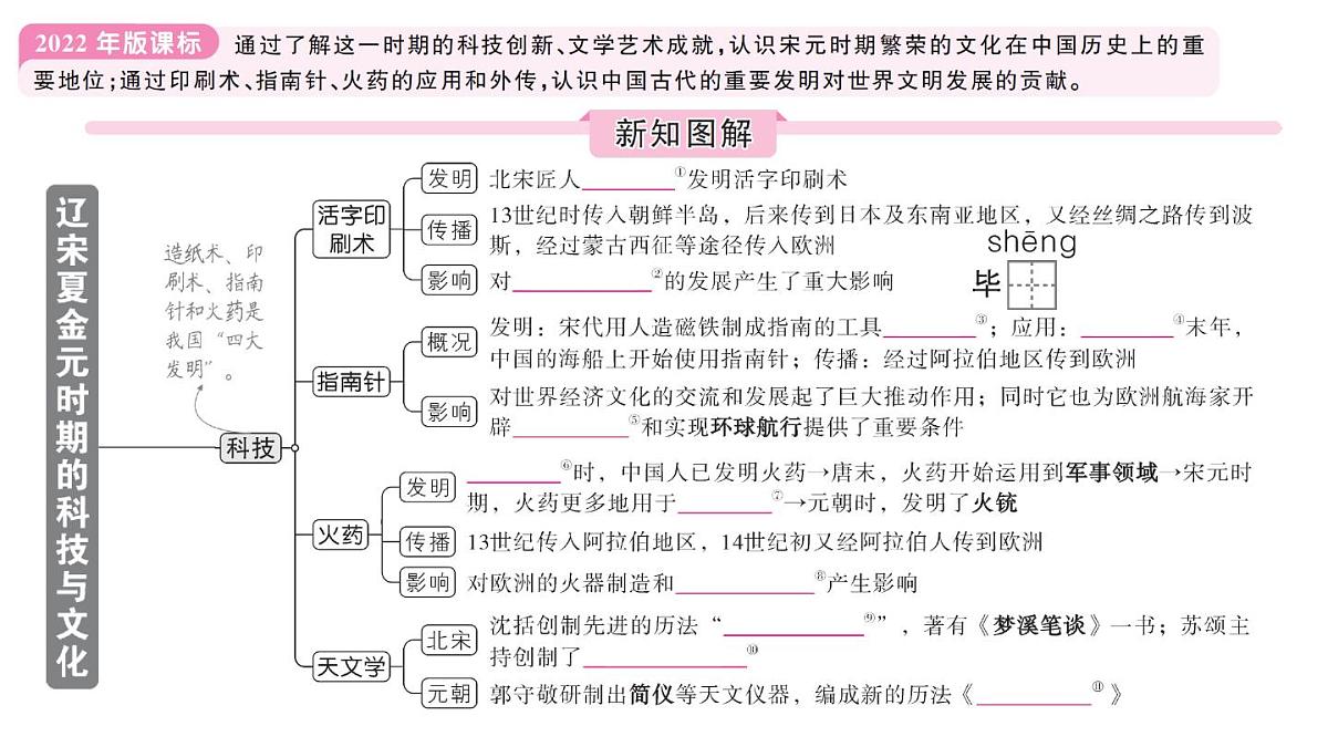 初中历史新人教版七年级下册第二单元第十四课 辽宋夏金元时期的科技与文化作业课件2025春第2页