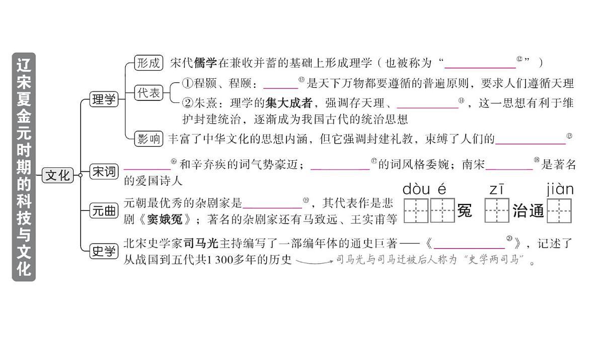 初中历史新人教版七年级下册第二单元第十四课 辽宋夏金元时期的科技与文化作业课件2025春第3页