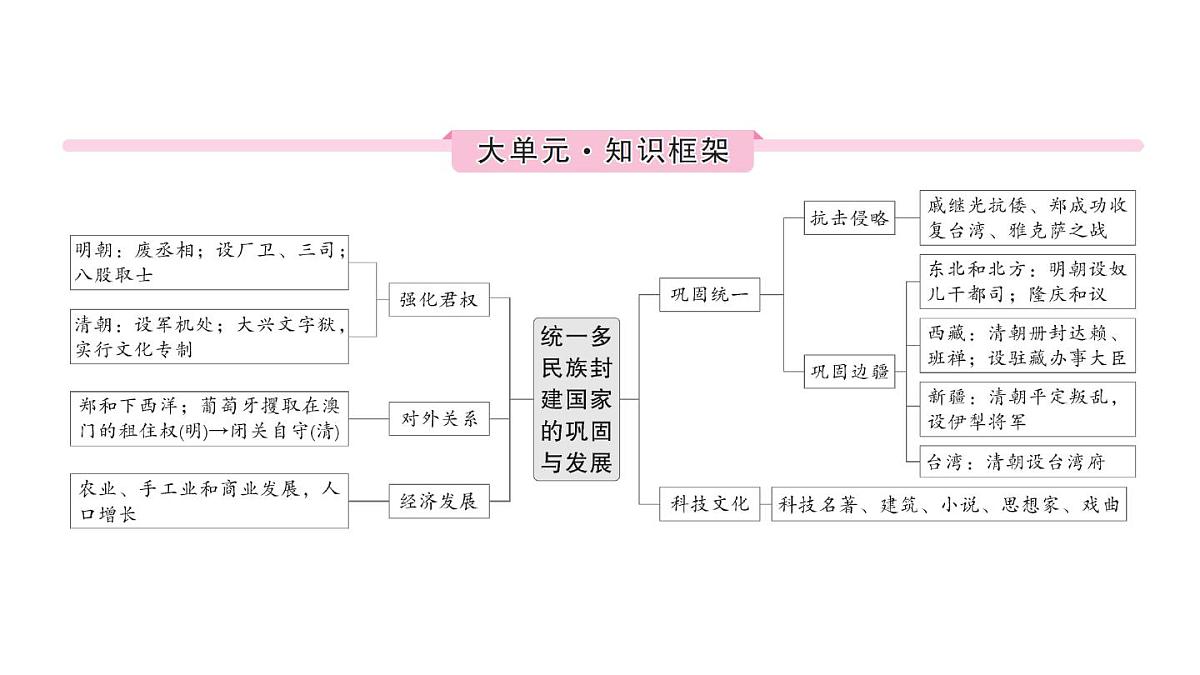 初中历史新人教版七年级下册第三单元整合作业课件2025春第2页