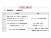 初中歷史新人教版七年級下冊第三單元整合作業(yè)課件2025春