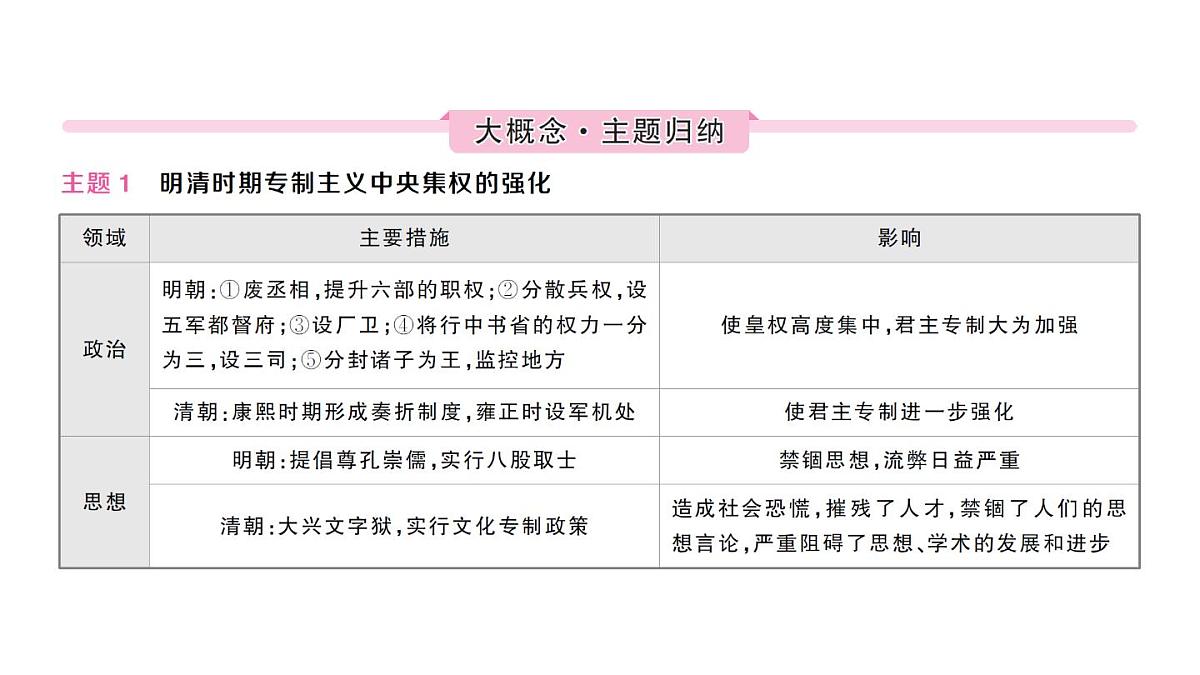 初中历史新人教版七年级下册第三单元整合作业课件2025春第3页