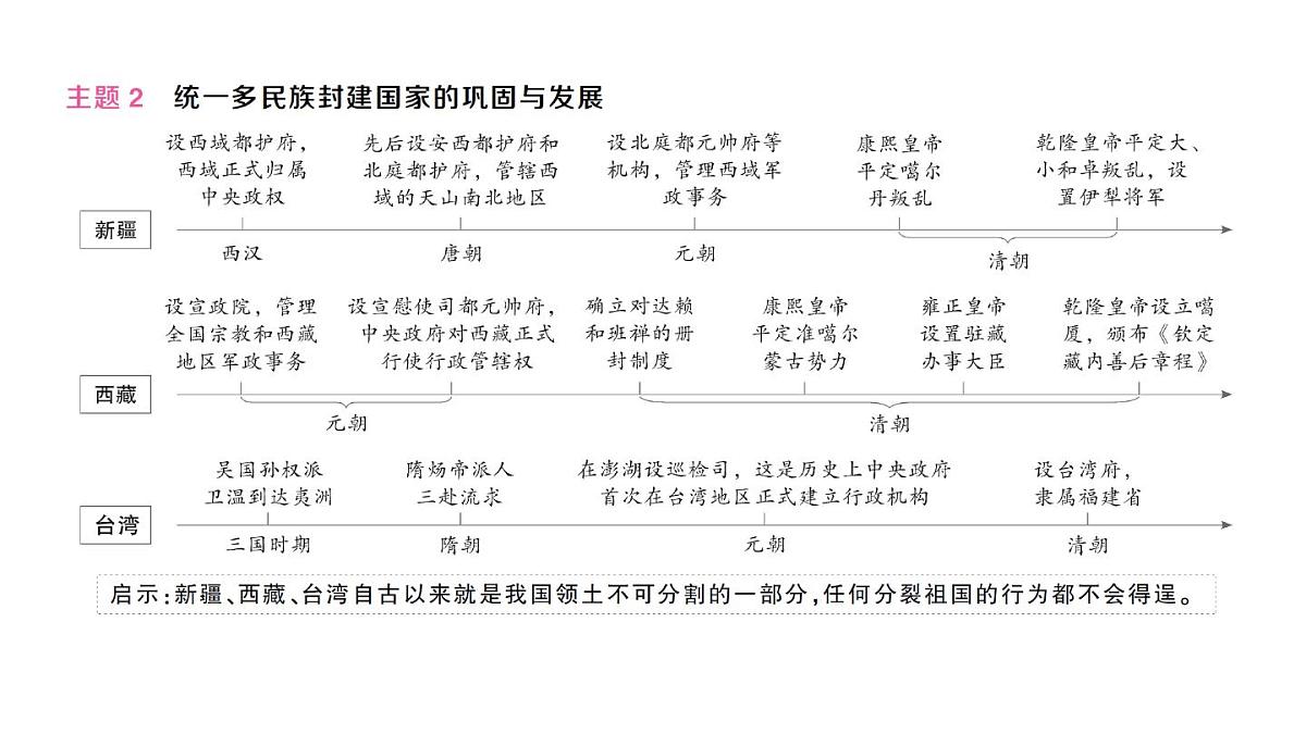 初中历史新人教版七年级下册第三单元整合作业课件2025春第4页