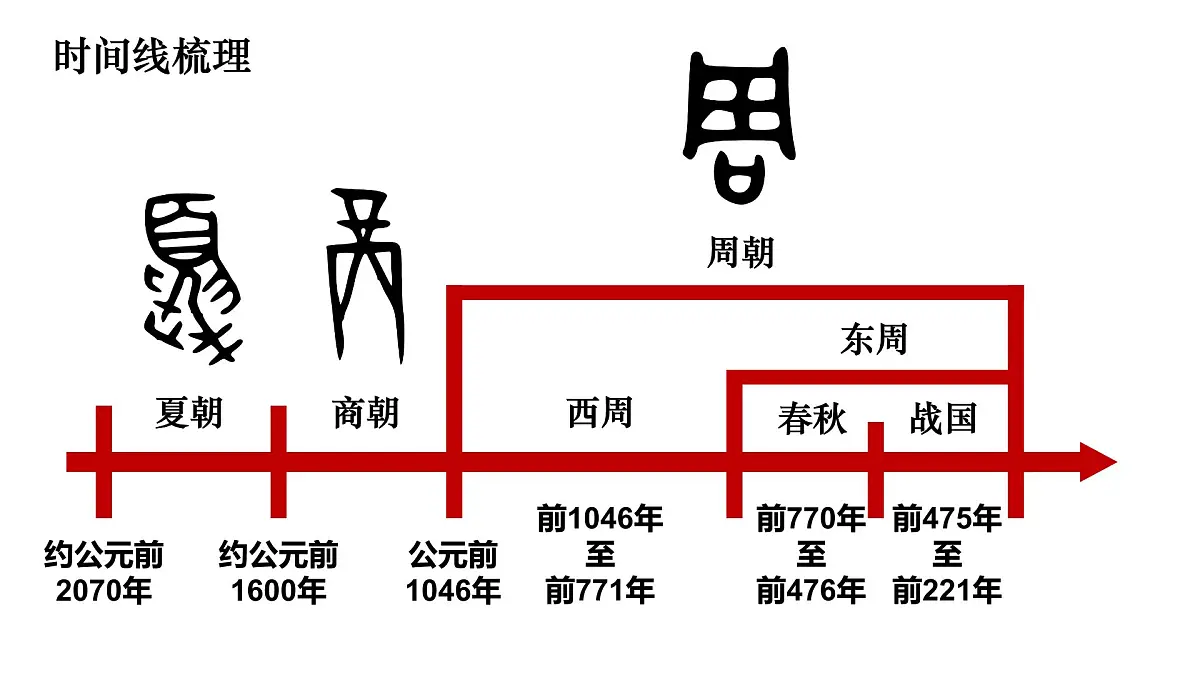 复习课件：七上第二单元早期国家的产生与社会变革课件第2页