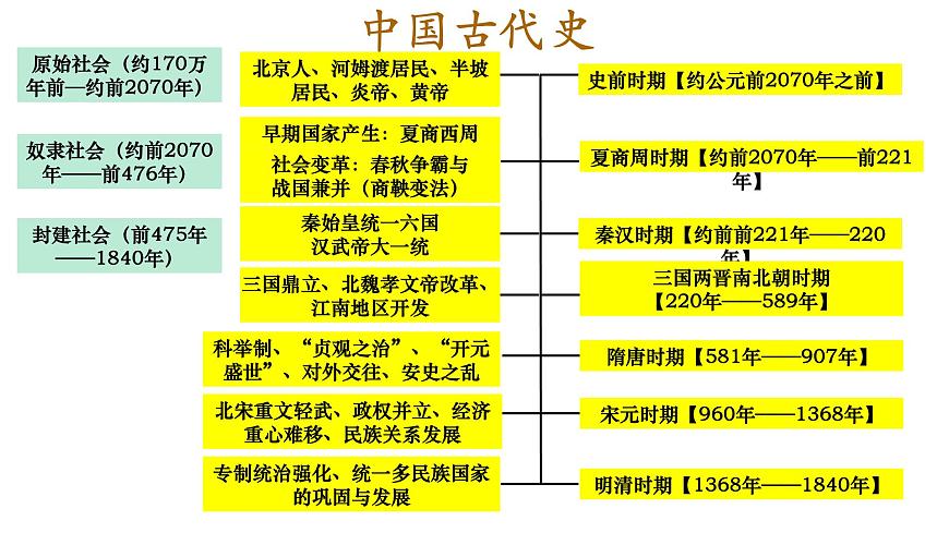 复习课件：七上第一单元_史前时期_中国境内早期人类与文明的起源课件第2页