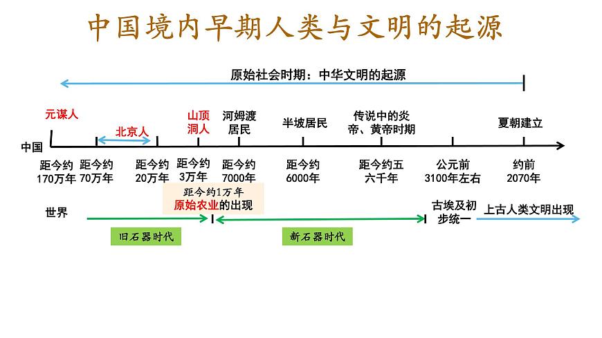 复习课件：七上第一单元_史前时期_中国境内早期人类与文明的起源课件第3页