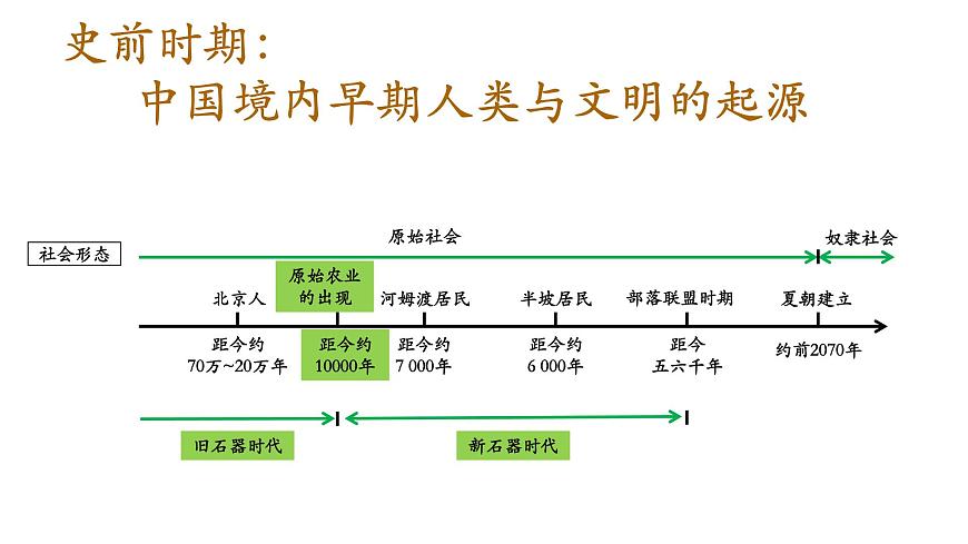 复习课件：七上第一单元_史前时期_中国境内早期人类与文明的起源课件第4页