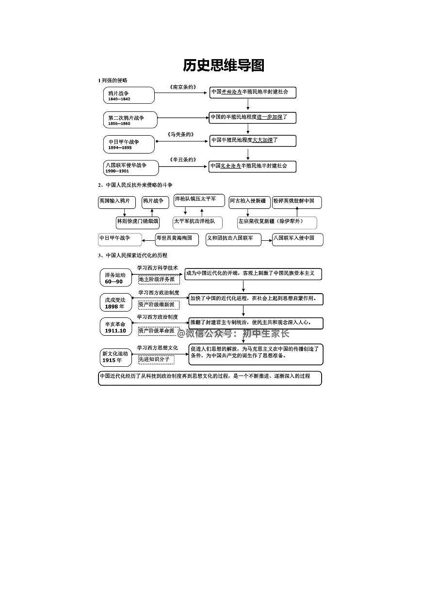 2025中考第二轮复习历史思维导图第1页