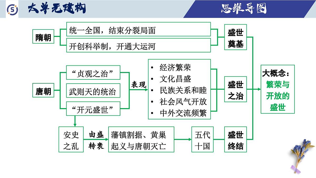 七下第一单元 隋唐时期：繁荣与开放的时代 课件 2025年中考历史一轮复习第4页