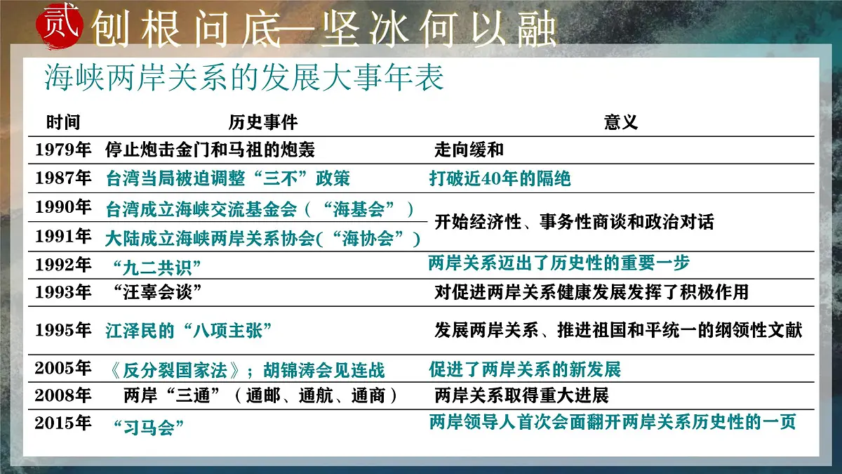 第14课 海峡两岸的交往-部编版2025八年级下册历史 课件第8页
