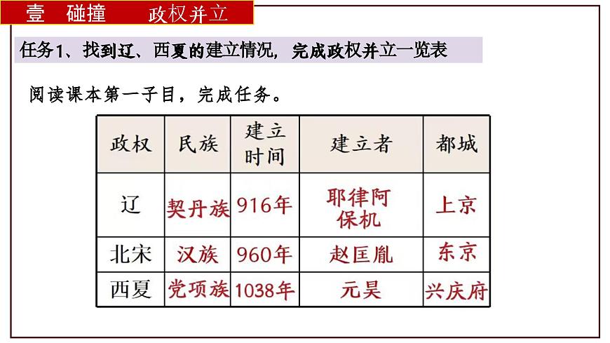 初中  历史  人教版（2024）  七年级下册 第9课 辽、西夏与北宋并立 课件第7页