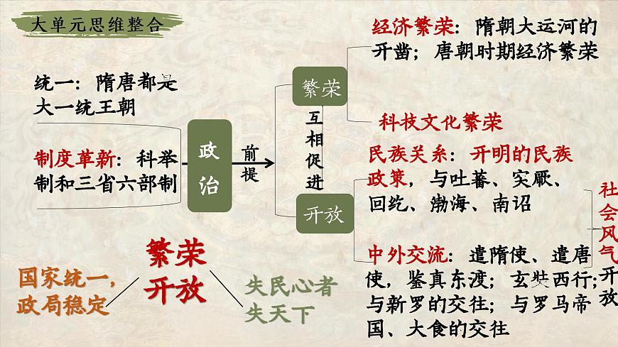 部编版2024七年级下册历史大单元复习——第一单元 课件第4页