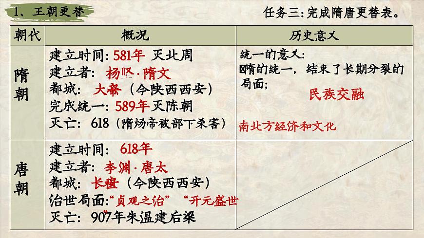部编版2024七年级下册历史大单元复习——第一单元 课件第7页