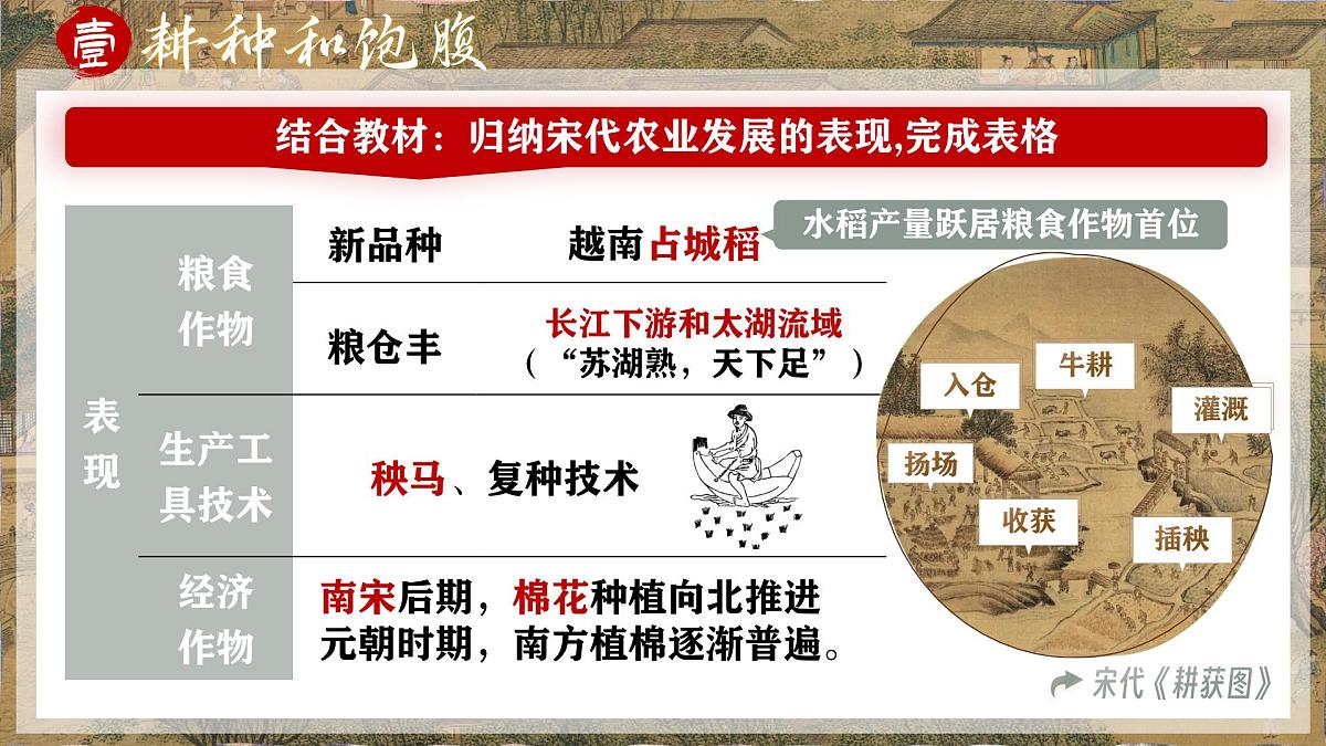 第12课 辽宋夏金元时期经济的繁荣-部编版2025七年级下册历史 课件第8页