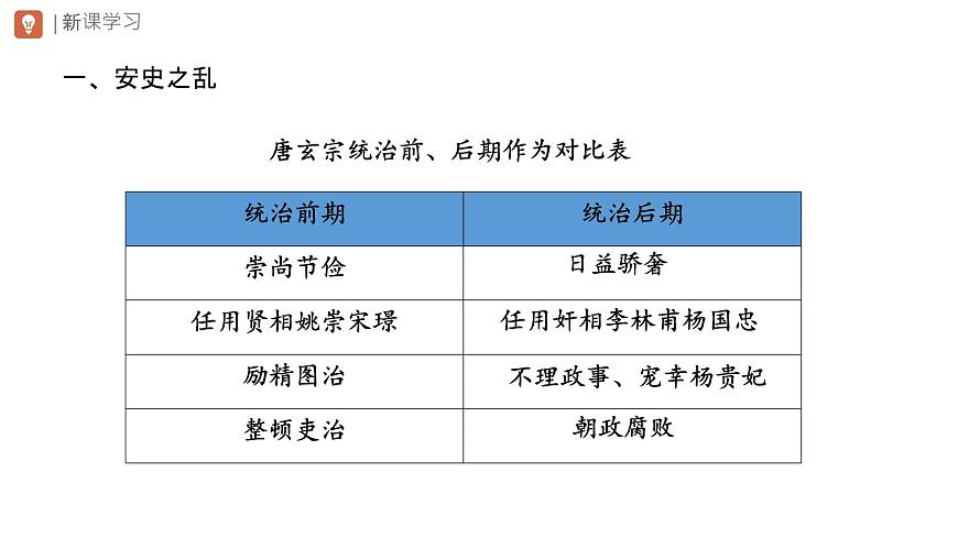 初中  历史  人教版（2024）  七年级下册（2024）第4课 安史之乱与唐朝衰亡 课件第4页