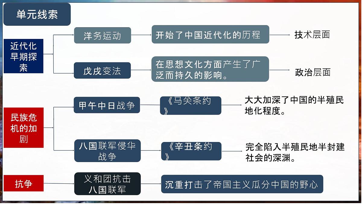 第09讲 近代化的早期探索与民族危机的加剧（课件）2025年中考历史一轮复习课件（统编版）第5页