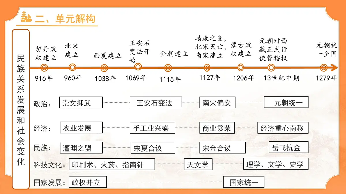 第二单元《辽宋夏金元时期：民族关系发展和社会变化》单元复习 课件 人教版（2024）历史七年级下册第4页