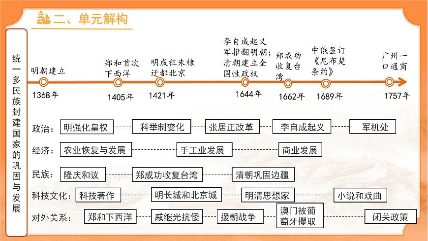 第三单元：明清时期（至鸦片战争前）：统一多民族封建国家的巩固与发展 复习课件 人教版（2024）历史七年级下册第4页