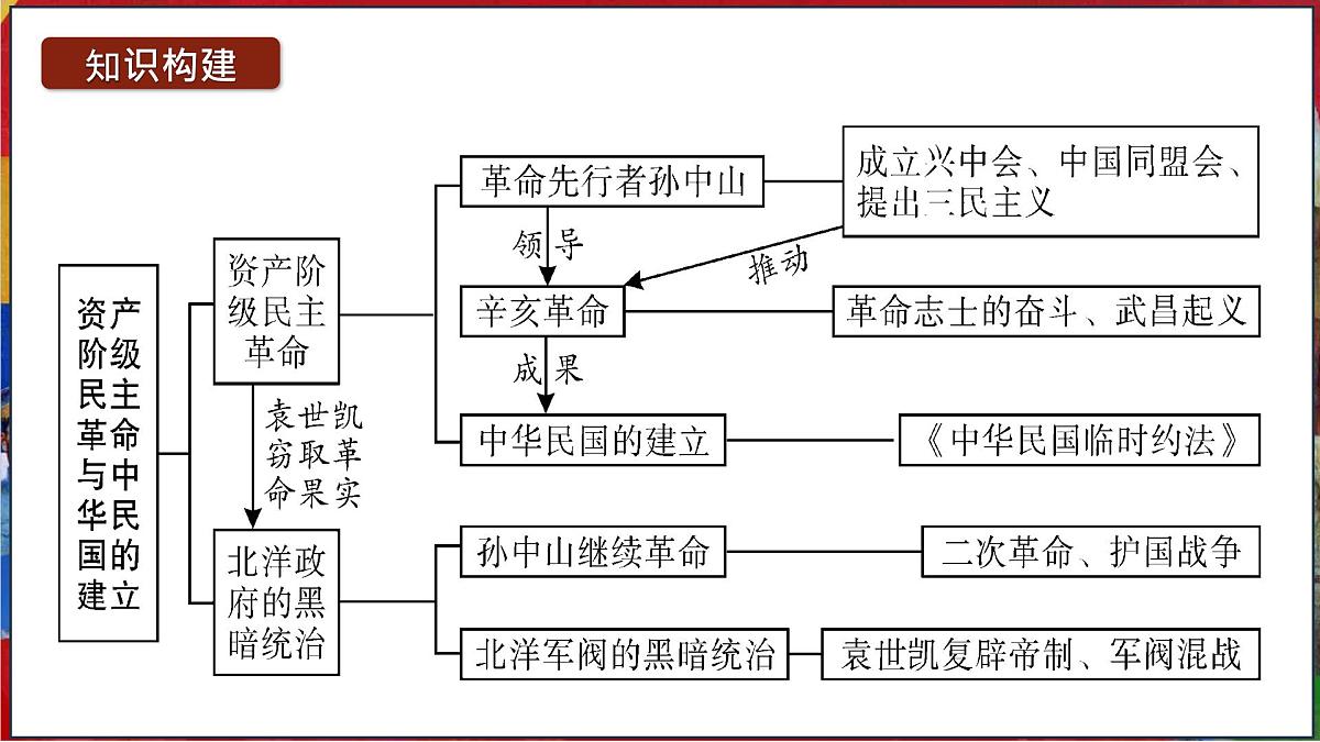 第10讲 资产阶级民主革命与中华民国的建立（课件）2025年中考历史一轮复习课件（统编版）第7页