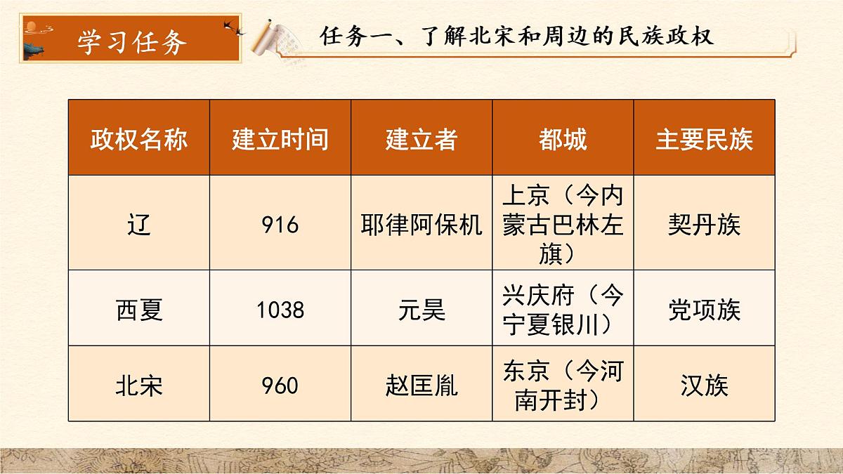 9 辽、西夏与北宋并立 课件 人教版（2024）历史七年级下册第5页