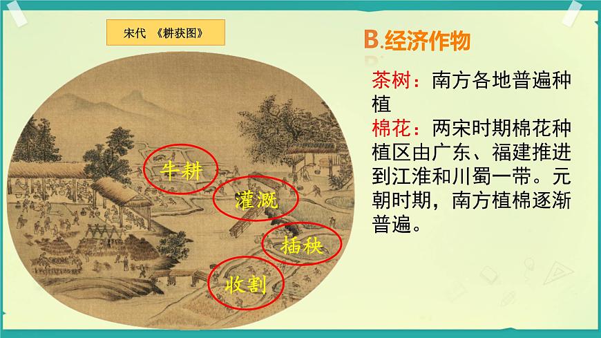 初中  历史  人教版（2024）  七年级下册（2024）第12课 宋元时期经济的繁荣 课件第6页