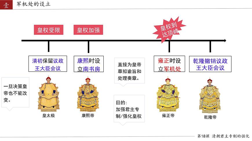 初中  历史  人教版（2024）  七年级下册（2024）第19课 清朝君主专制的强化 课件第4页