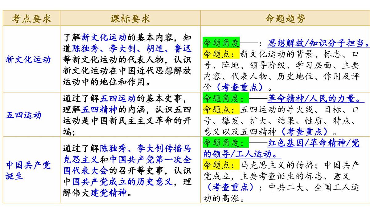 第四单元 新民主主义革命的开始 课件 云南省2025年中考历史一轮复习第2页