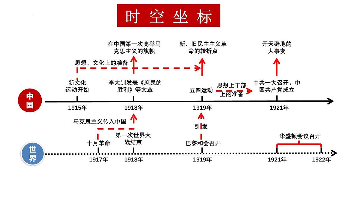 第四单元 新民主主义革命的开始 课件 云南省2025年中考历史一轮复习第3页