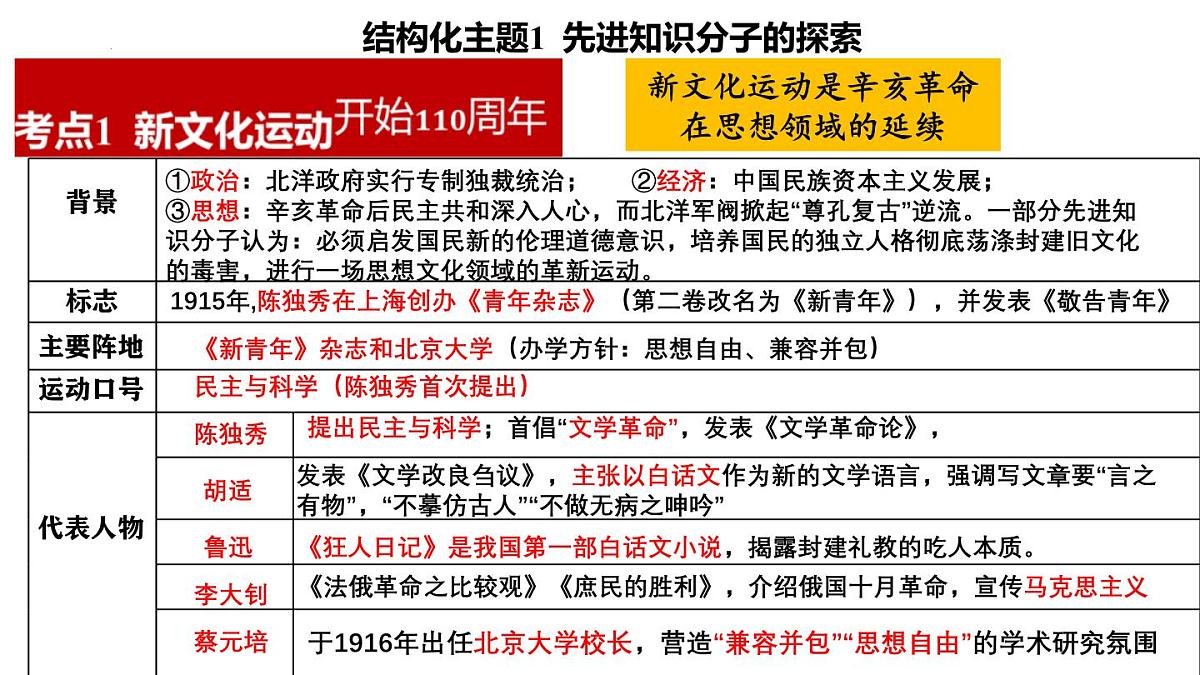 第四单元 新民主主义革命的开始 课件 云南省2025年中考历史一轮复习第5页