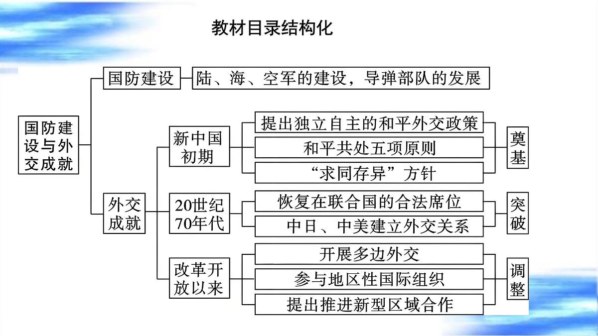 国防建设与外交成就 课件 2025年中考历史一轮复习第5页