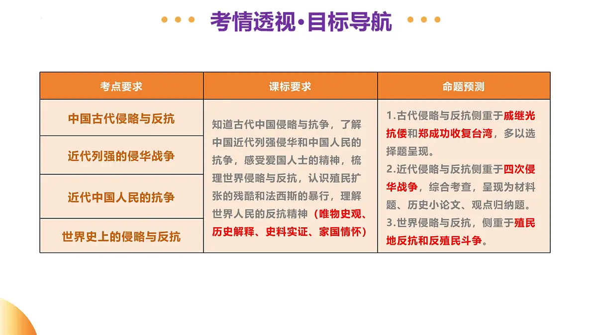专题06 中外历史上的侵略与反抗（课件）2025年中考历史二轮复习讲练测（江苏专用）第3页