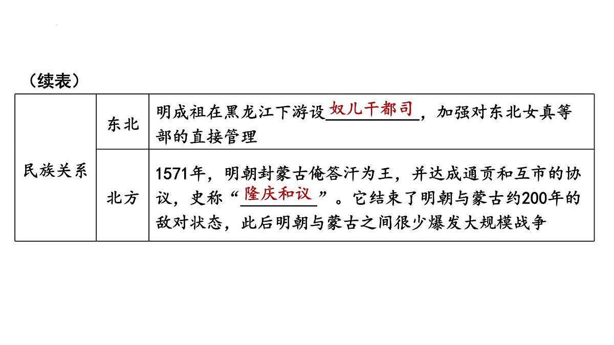 第三单元 明清时期统一多民族封建国家的巩固与发展 课件--2024-2025学年统编版七年级历史下册第7页