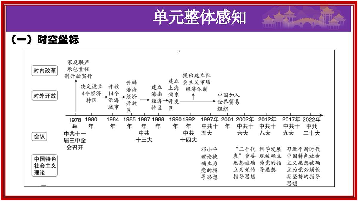 第三单元 中国特色社会主义道路 2025学年八年级历史下册单元复习课件（统编版）第2页