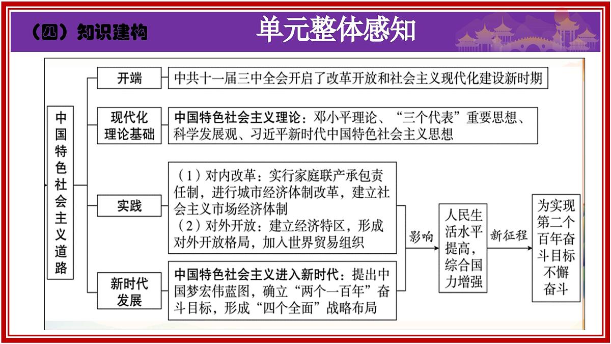 第三单元 中国特色社会主义道路 2025学年八年级历史下册单元复习课件（统编版）第4页