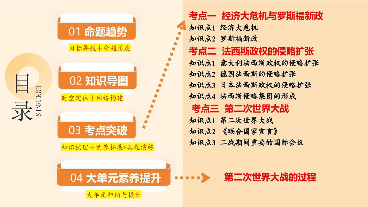 专题26 经济大危机和第二次世界大战 2025年中考历史一轮复习讲练测（山东专用） 课件第2页