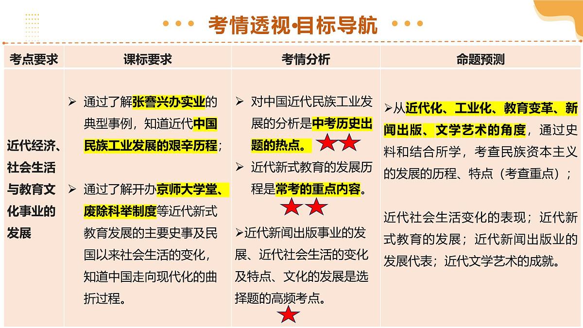 专题15 近代经济、社会生活与教育文化事业的发展 2025年中考历史一轮复习讲练测（全国通用） 课件第3页