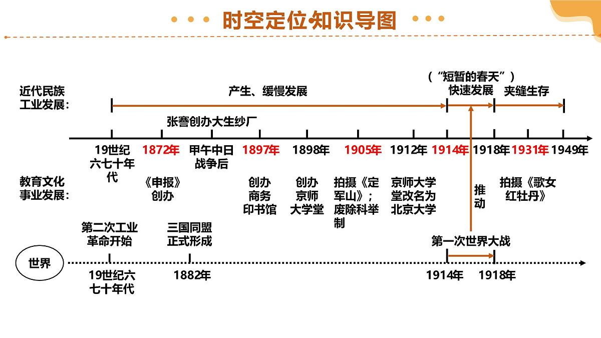 专题15 近代经济、社会生活与教育文化事业的发展 2025年中考历史一轮复习讲练测（全国通用） 课件第4页