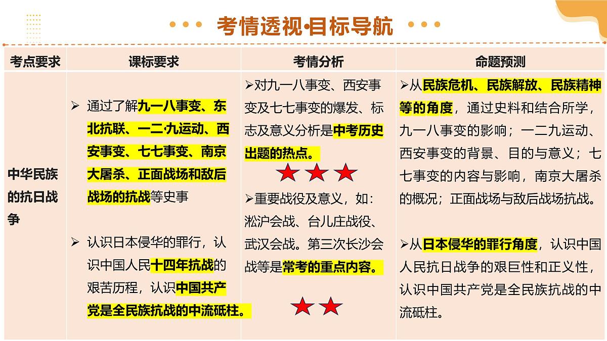 专题13 中华民族的抗日战争 2025年中考历史一轮复习讲练测（全国通用）课件PPT第3页