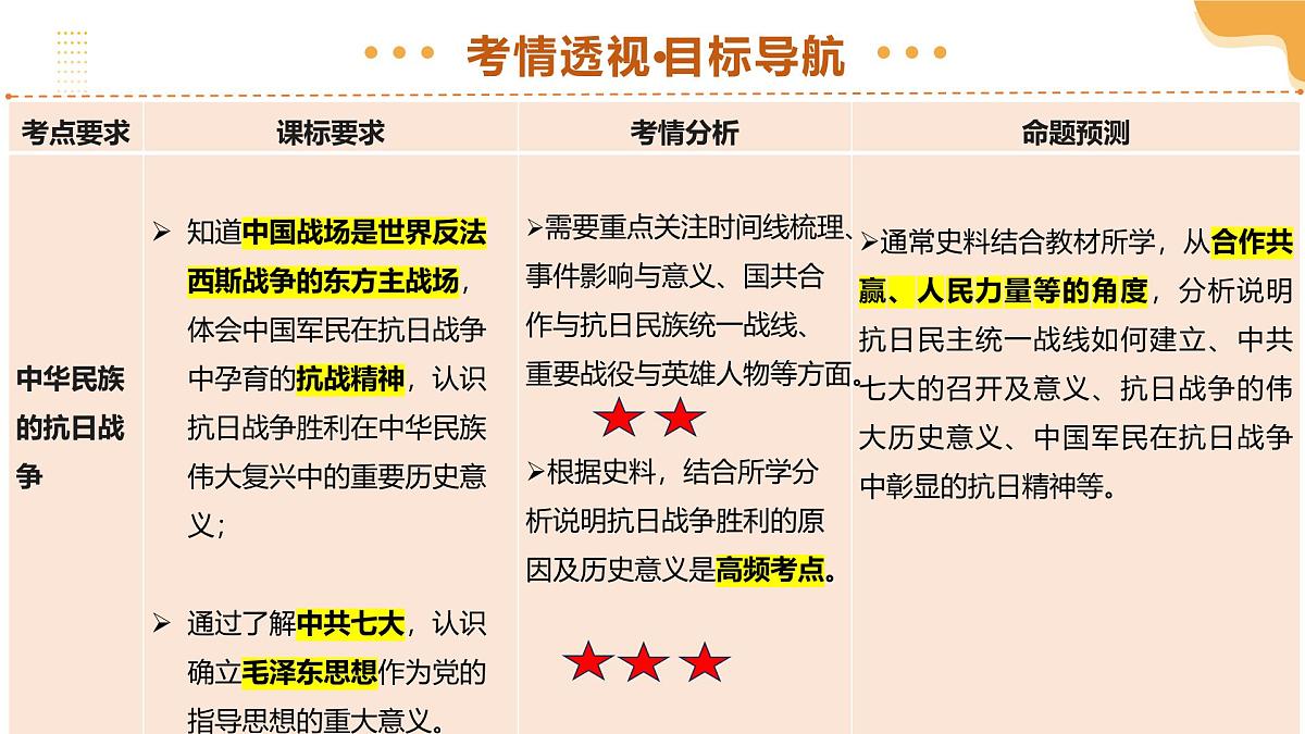 专题13 中华民族的抗日战争 2025年中考历史一轮复习讲练测（全国通用）课件PPT第4页
