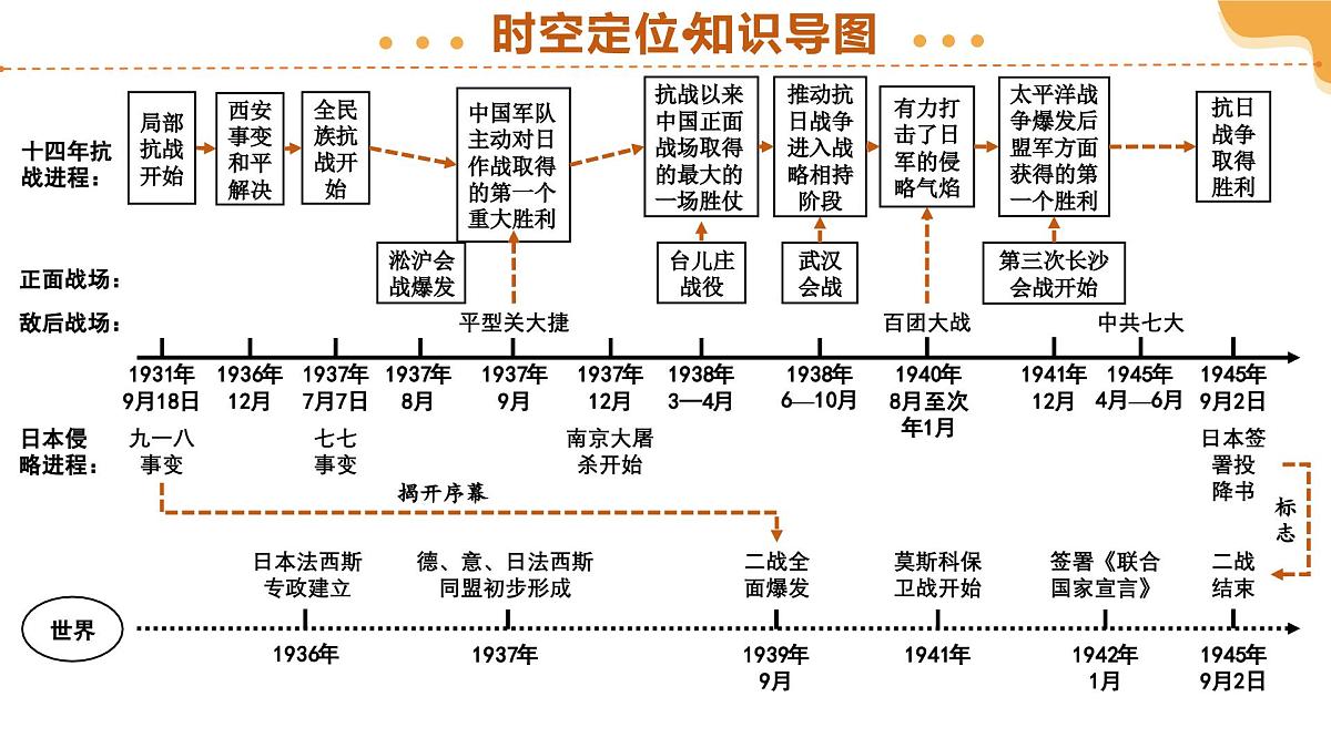 专题13 中华民族的抗日战争 2025年中考历史一轮复习讲练测（全国通用）课件PPT第5页